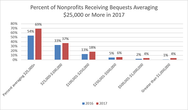 More Nonprofits Receive Bequests, and the Average Bequest Size Is Up ...